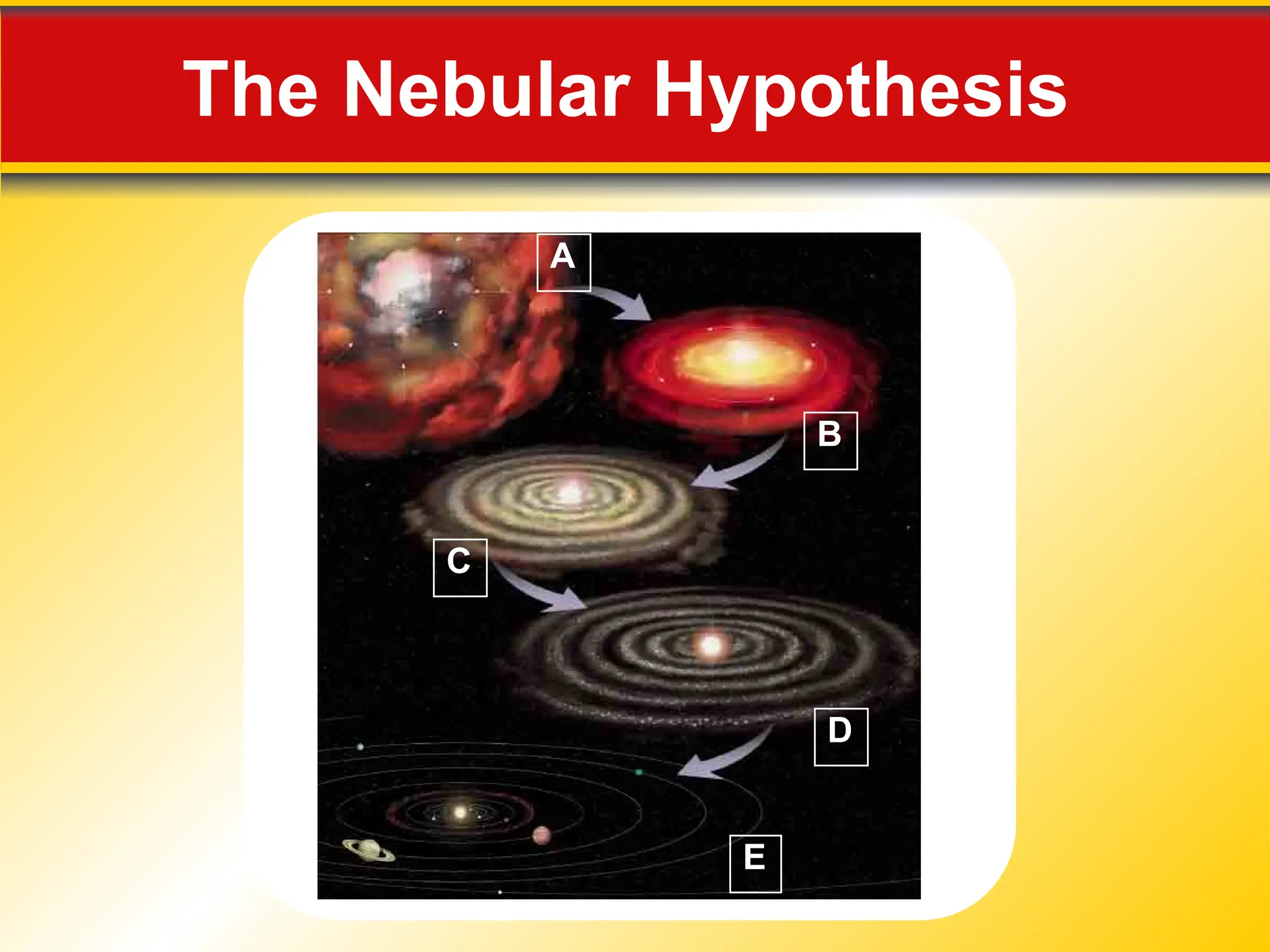 The Nebular Hypothesis
A
C
D
E
B
 