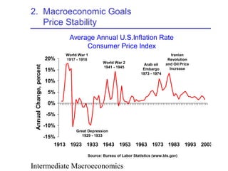 Intermediate Macroeconomics
2. Macroeconomic Goals
Price Stability
Average Annual U.S.Inflation Rate
Consumer Price Index
-15%
-10%
-5%
0%
5%
10%
15%
20%
1913 1923 1933 1943 1953 1963 1973 1983 1993 2003
AnnualChange,percent
Great Depression
1929 - 1933
World War 1
1917 - 1918
World War 2
1941 - 1945
Arab oil
Embargo
1973 - 1974
Iranian
Revolution
and Oil Price
Increase
Source: Bureau of Labor Statistics (www.bls.gov)
 