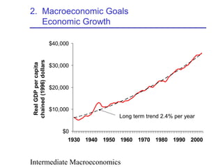 Intermediate Macroeconomics
2. Macroeconomic Goals
Economic Growth
$0
$10,000
$20,000
$30,000
$40,000
1930 1940 1950 1960 1970 1980 1990 2000
RealGDPpercapita
chained(1996)dollars
Long term trend 2.4% per year
 