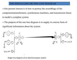 THE SINGLE-LINE OR ONE-LINE DIAGRAM
 Our present interest is in how to portray the assemblage of the
components(transformers, synchronous machines, and transmission lines)
to model a complete system.
 The purpose of the one-line diagram is to supply in concise form of
significant information about the system.
Single-line diagram of an electrical power system
40
2/20/2023
 