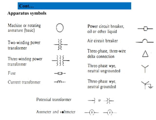 Apparatus symbols
Cont…
41
2/20/2023
 