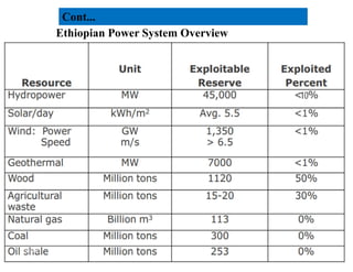 Ethiopian Power System Overview
Cont...
7
2/20/2023
 