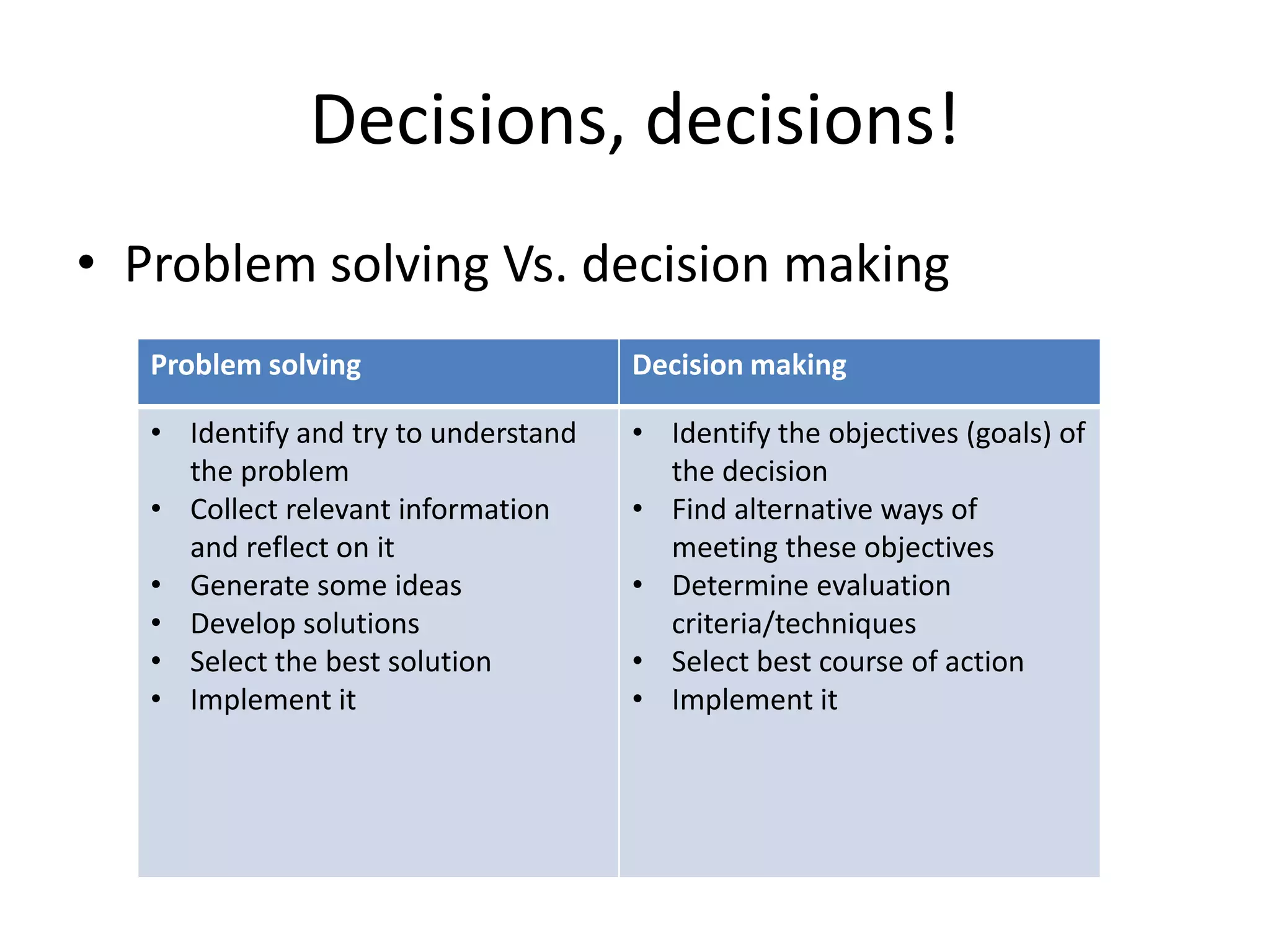 Decisions, decisions!
• Problem solving Vs. decision making
   Problem solving                    Decision making

   • Identify and try to understand   • Identify the objectives (goals) of
     the problem                        the decision
   • Collect relevant information     • Find alternative ways of
     and reflect on it                  meeting these objectives
   • Generate some ideas              • Determine evaluation
   • Develop solutions                  criteria/techniques
   • Select the best solution         • Select best course of action
   • Implement it                     • Implement it
 