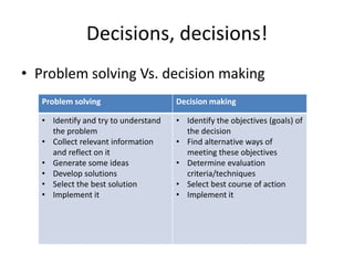Decisions, decisions!
• Problem solving Vs. decision making
   Problem solving                    Decision making

   • Identify and try to understand   • Identify the objectives (goals) of
     the problem                        the decision
   • Collect relevant information     • Find alternative ways of
     and reflect on it                  meeting these objectives
   • Generate some ideas              • Determine evaluation
   • Develop solutions                  criteria/techniques
   • Select the best solution         • Select best course of action
   • Implement it                     • Implement it
 