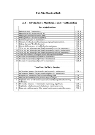 Unit-Wise Question Bank
Unit 1: Introduction to Maintenance and Troubleshooting
Two Marks Questions
1 Define the term “Maintenance”. CO1, R
2 Define corrective maintenance (CM). CO1, R
3 Define preventive maintenance (PM). CO1, R
4 Define predictive maintenance (PdM). CO1, R
5 List the major types of maintenance . CO1, R
6 State any two functions of maintenance engineering department. CO1, R
7 Define the term “Troubleshooting”. CO1, R
8 List the different types of troubleshooting techniques. CO1, R
9 Write any two advantages and disadvantages of corrective maintenance. CO1, R
10 Write any two advantages and disadvantages of preventive maintenance. CO1, R
11 Write any two advantages and disadvantages of predictive maintenance. CO1, R
12 Name the advanced techniques used in predictive maintenance. CO1, R
13 Give any two examples of corrective maintenance. CO1, R
14 Give any two examples of preventive maintenance. CO1, R
15 Give any two examples of predictive maintenance. CO1, R
Three/Four / Six Marks Questions
1 Differentiate between the corrective and preventive maintenance. CO1, U
2 Differentiate between the preventive and predictive maintenance.
3 Compare the maintenance and troubleshooting work. CO1, U
4 Describe the troubleshooting method- logical analysis. CO1, U
5 Explain in brief divide and conquer, remove and conquer troubleshooting
techniques.
CO1, U
6 Discuss the functions of maintenance engineering department. CO1, U
7 Explain the job planning and scheduling in maintenance work CO1, U
8 Draw and explain properly filled typical maintenance work order system. CO1, A
 