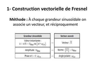 1- Construction vectorielle de Fresnel
Méthode : À chaque grandeur sinusoïdale on
associe un vecteur, et réciproquement
 