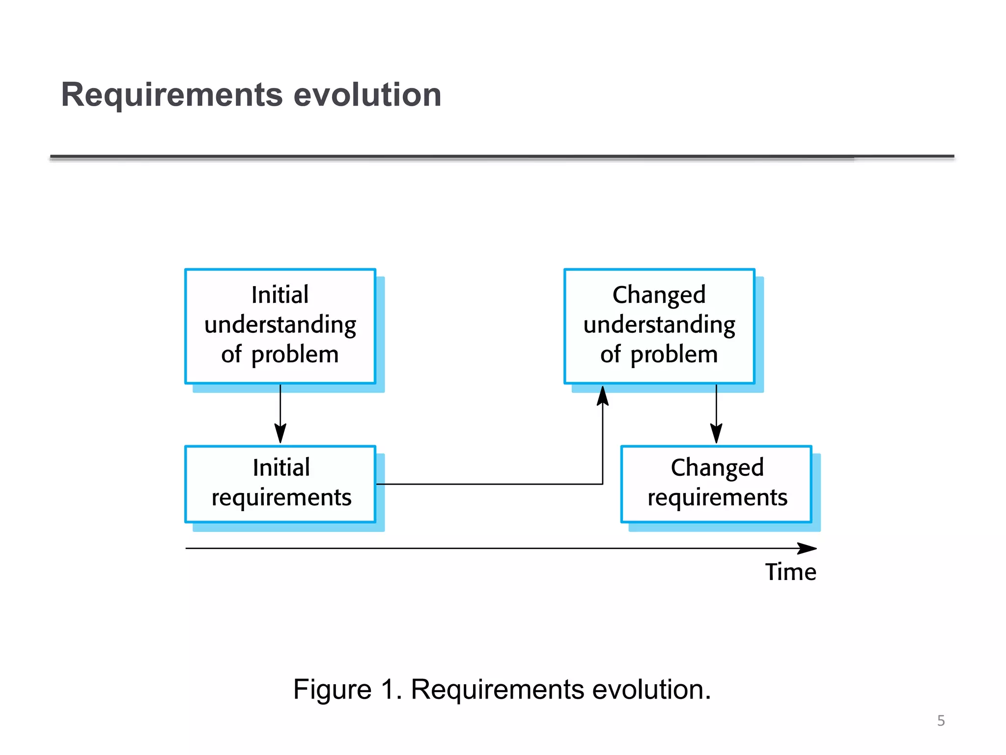 Requirements evolution
5
Figure 1. Requirements evolution.
 