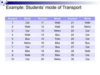 Example: Students’ mode of Transport
Student Mode Student Mode Student Mode
1 Car 11 Walk 21 Walk
2 Walk 12 Walk 22 Metro
3 Car 13 Metro 23 Car
4 Walk 14 Bus 24 Car
5 Bus 15 Train 25 Car
6 Metro 16 Bike 26 Bus
7 Car 17 Bus 27 Car
8 Bike 18 Bike 28 Walk
9 Walk 19 Bike 29 Car
10 Car 20 Metro 30 Car
 