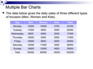 Multiple Bar Charts
 The data below gives the daily sales of three different types
of trousers (Men, Women and Kids).
Day Men Women Kids Total
Monday 12000 10000 2700 24700
Tuesday 11000 8000 3000 22000
Wednesday 9000 6000 2000 17000
Thursday 10000 5000 2500 17500
Friday 10000 8000 2000 20000
Saturday 12000 11000 3000 26000
Sunday 19000 12000 4000 35000
Total 83000 60000 19200 162200
 