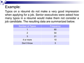 Example:
Typos on a résumé do not make a very good impression
when applying for a job. Senior executives were asked how
many typos in a résumé would make them not consider a
job candidate. The resulting data are summarized below.
Number of Typos Frequency
1 60
2 54
3 21
4 or more 10
Don’t Know 5
 