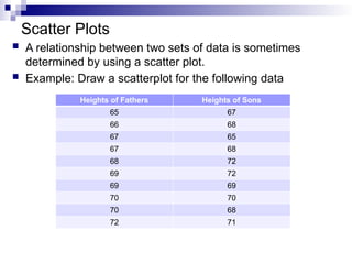 Scatter Plots
 A relationship between two sets of data is sometimes
determined by using a scatter plot.
 Example: Draw a scatterplot for the following data
Heights of Fathers Heights of Sons
65 67
66 68
67 65
67 68
68 72
69 72
69 69
70 70
70 68
72 71
 