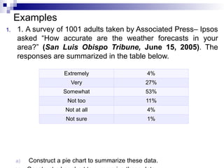 Examples
1. 1. A survey of 1001 adults taken by Associated Press– Ipsos
asked “How accurate are the weather forecasts in your
area?” (San Luis Obispo Tribune, June 15, 2005). The
responses are summarized in the table below.
a) Construct a pie chart to summarize these data.
Extremely 4%
Very 27%
Somewhat 53%
Not too 11%
Not at all 4%
Not sure 1%
 