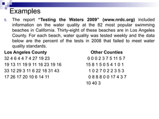 Examples
5. The report “Testing the Waters 2009” (www.nrdc.org) included
information on the water quality at the 82 most popular swimming
beaches in California. Thirty-eight of these beaches are in Los Angeles
County. For each beach, water quality was tested weekly and the data
below are the percent of the tests in 2008 that failed to meet water
quality standards.
Los Angeles County Other Counties
32 4 6 4 4 7 4 27 19 23 0 0 0 2 3 7 5 11 5 7
19 13 11 19 9 11 16 23 19 16 15 8 1 5 0 5 4 1 0 1
33 12 29 3 11 6 22 18 31 43 1 0 2 7 0 2 2 3 5 3
17 26 17 20 10 6 14 11 0 8 8 8 0 0 17 4 3 7
10 40 3
 