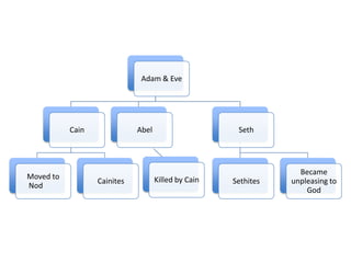 Adam & Eve




           Cain              Abel                     Seth




                                                                  Became
Moved to                            Killed by Cain
                  Cainites                           Sethites   unpleasing to
Nod
                                                                    God
 