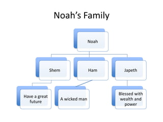 Noah’s Family

                                     Noah




               Shem                  Ham      Japeth



                                            Blessed with
Have a great
                      A wicked man           wealth and
  future
                                               power
 