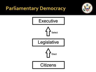 U.S. Government -- Chapter 1 Section 2 "Forms of Government" | PPTX
