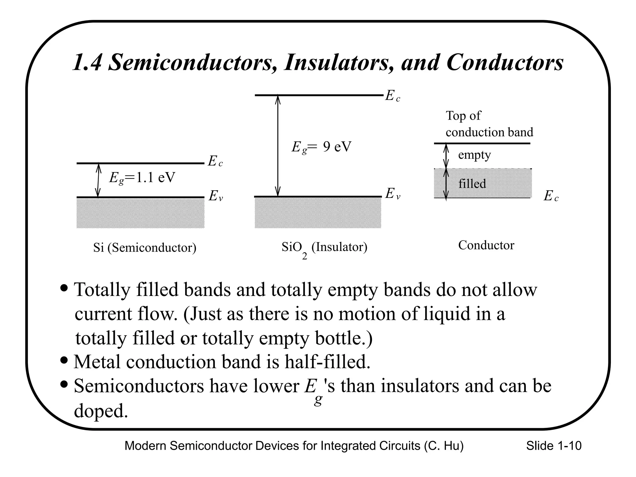 Modern Semiconductor Devices for Integrated Circuits (C. Hu) Slide 1-10
1.4 Semiconductors, Insulators, and Conductors
Totally filled bands and totally empty bands do not allow
Metal conduction band is half-filled.
Ec
Ev
Eg=1.1 eV
Ec
Eg= 9 eV empty
Si (Semiconductor) SiO
2
(Insulator) Conductor
Ec
filled
Top of
conduction band
Ev
current flow. (Just as there is no motion of liquid in a
totally filled or totally empty bottle.).
Semiconductors have lower E
g
's than insulators and can be
doped.
 