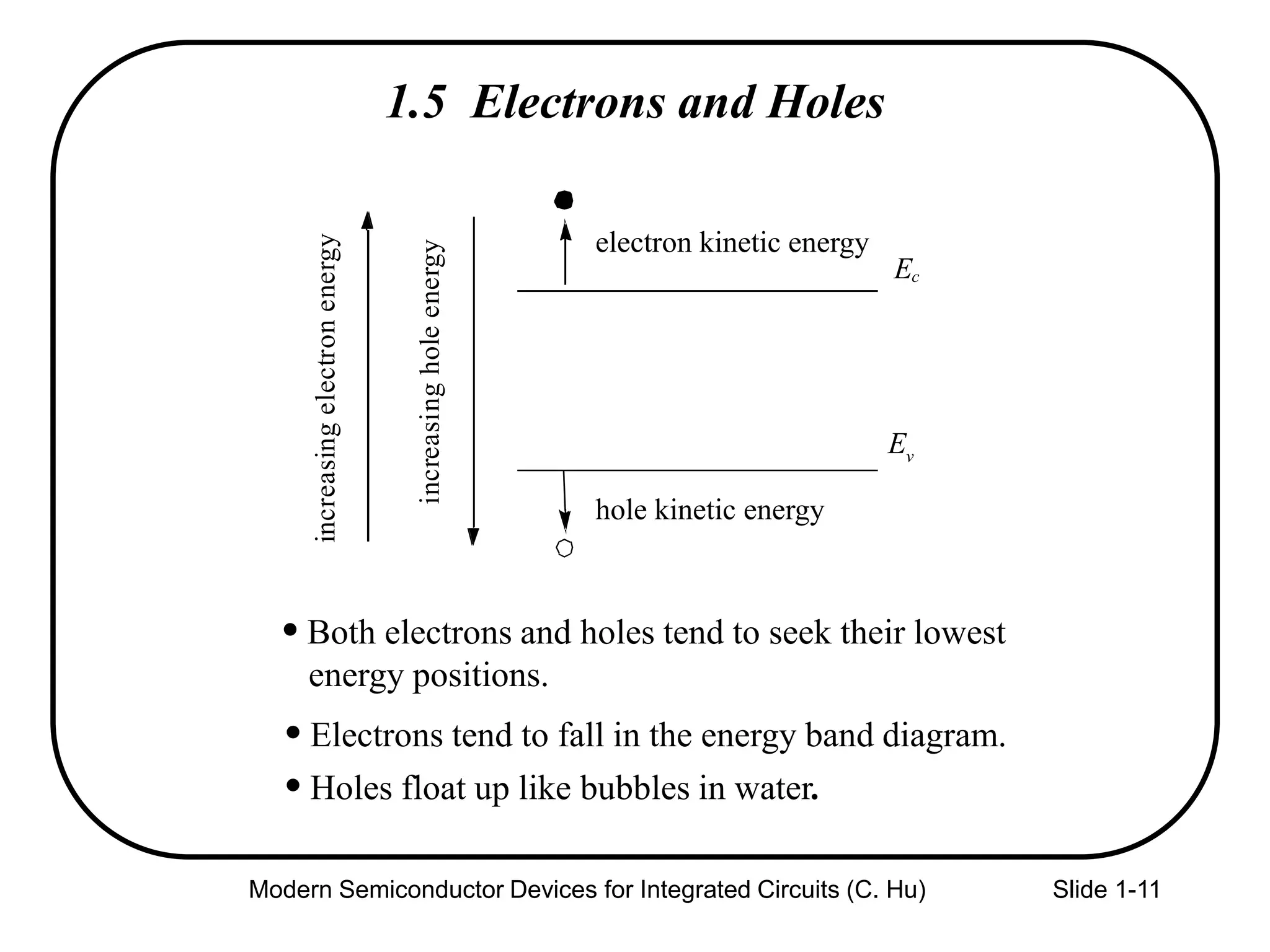 Modern Semiconductor Devices for Integrated Circuits (C. Hu) Slide 1-11
1.5 Electrons and Holes
Both electrons and holes tend to seek their lowest
Holes float up like bubbles in water.
Electrons tend to fall in the energy band diagram.
Ec
Ev
electron kinetic energy
hole kinetic energy
increasingelectronenergy
increasingholeenergy
energy positions.
 