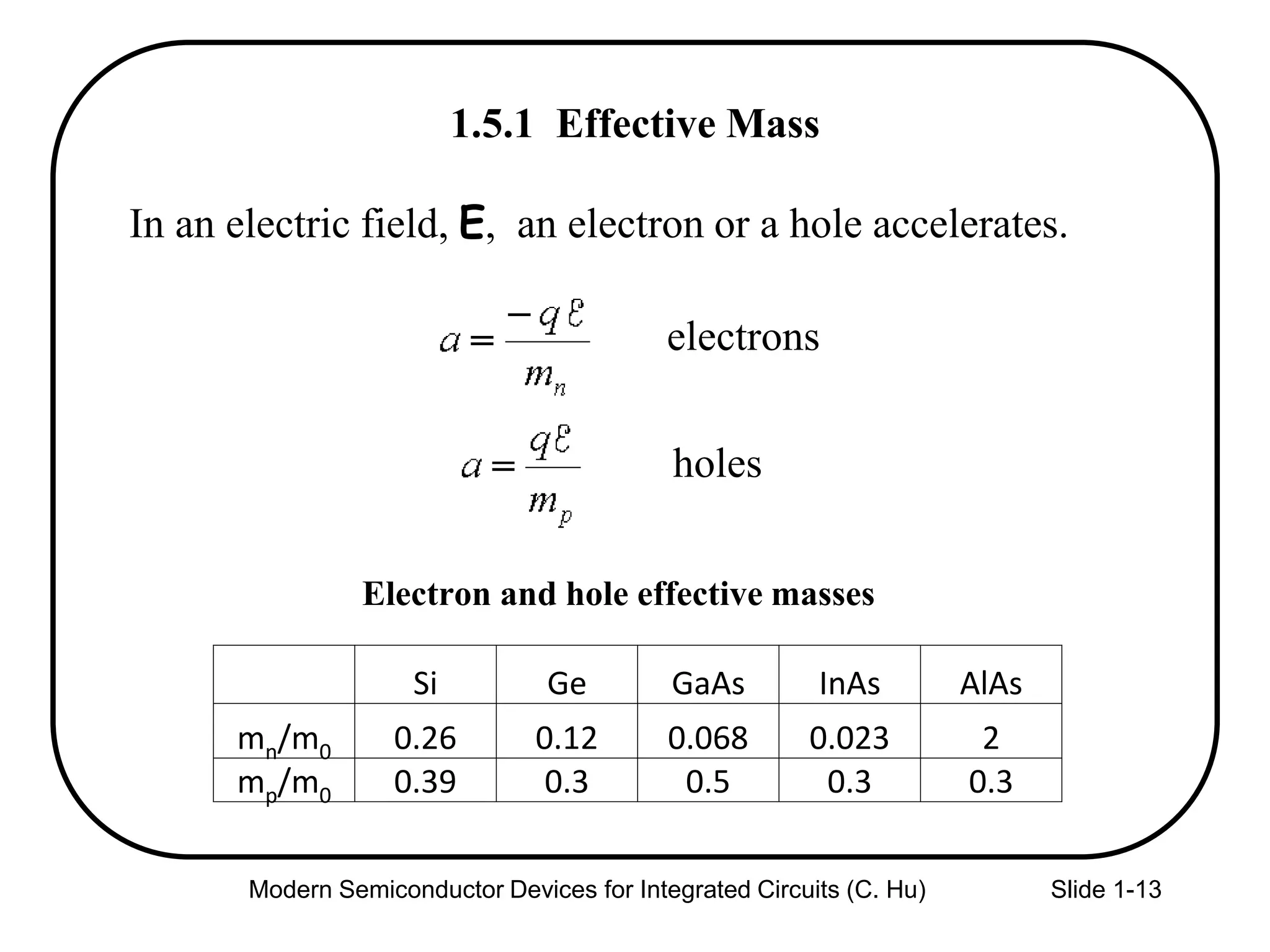 Modern Semiconductor Devices for Integrated Circuits (C. Hu) Slide 1-13
1.5.1 Effective Mass
In an electric field, E, an electron or a hole accelerates.
Electron and hole effective masses
electrons
holes
Si Ge GaAs InAs AlAs
mn/m0 0.26 0.12 0.068 0.023 2
mp/m0 0.39 0.3 0.5 0.3 0.3
 