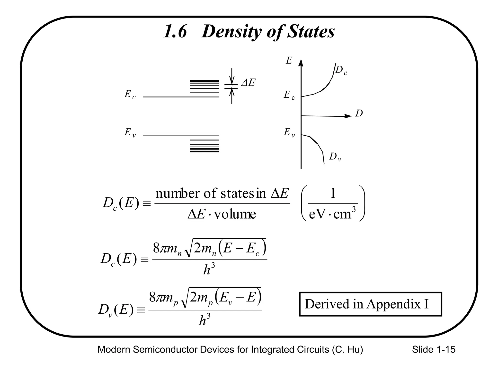 Modern Semiconductor Devices for Integrated Circuits (C. Hu) Slide 1-15
1.6 Density of States
E
Dc
Dv
Ec
Ev
D
Ec
Ev
DE






D
D
 3
cmeV
1
volume
instatesofnumber
)(
E
E
EDc
 28
)( 3
h
EEmm
ED cnn
c



 28
)( 3
h
EEmm
ED
vpp
v


 Derived in Appendix I
 