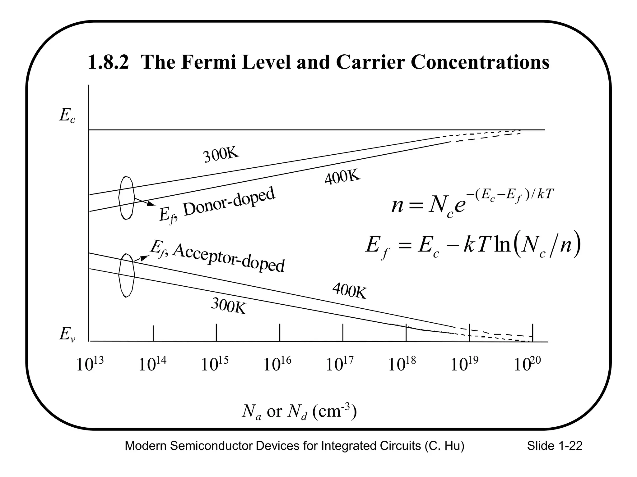 Modern Semiconductor Devices for Integrated Circuits (C. Hu) Slide 1-22
1.8.2 The Fermi Level and Carrier Concentrations
1013
1014
1015
1016
1017
1018
1019
1020
Ev
Ec
Na or Nd (cm-3
)
kTEE
c
fc
eNn
/)( 

 nNkTEE ccf ln
 