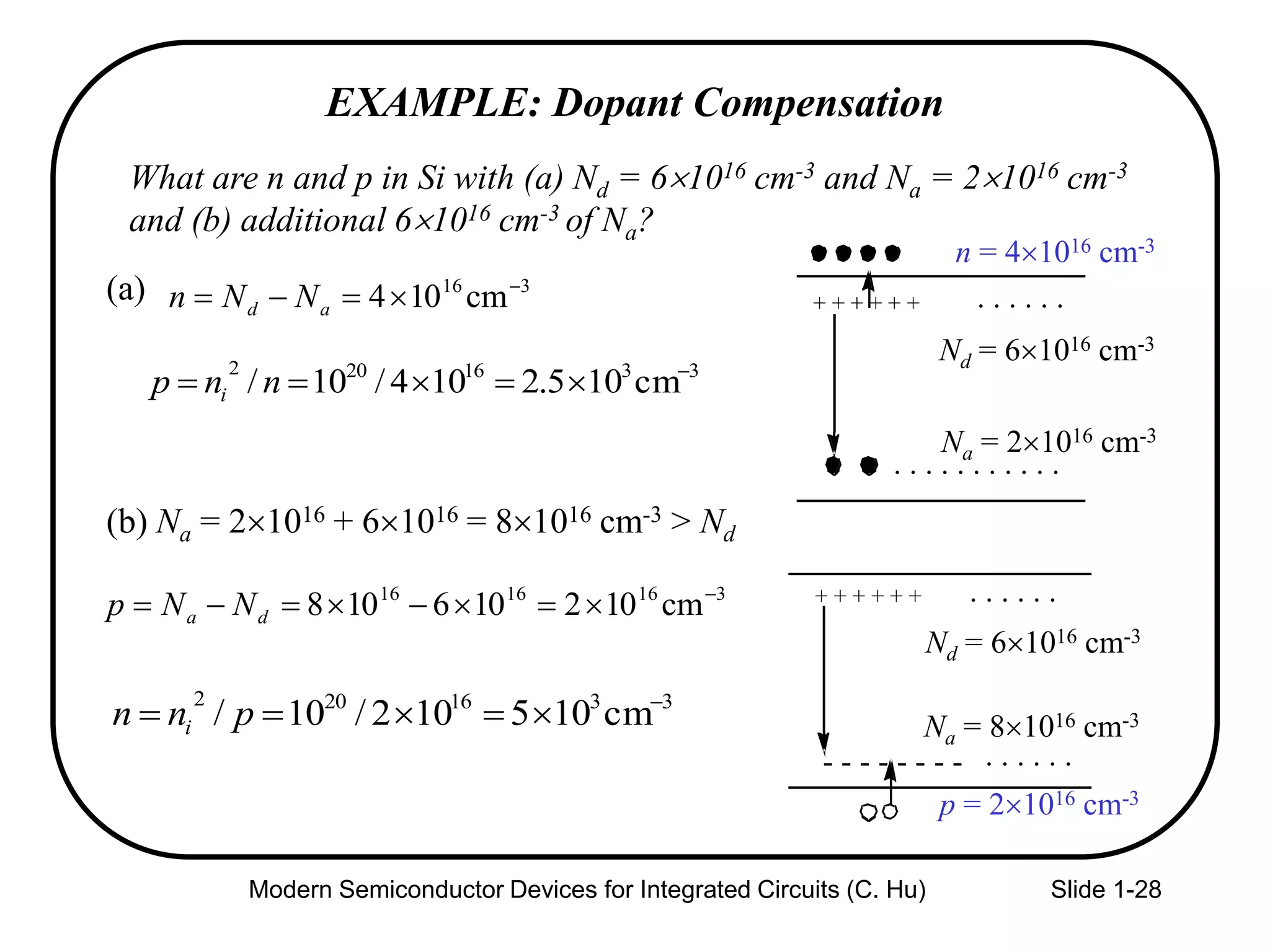 Modern Semiconductor Devices for Integrated Circuits (C. Hu) Slide 1-28
EXAMPLE: Dopant Compensation
What are n and p in Si with (a) Nd = 61016 cm-3 and Na = 21016 cm-3
and (b) additional 61016 cm-3 of Na?
(a)
(b) Na = 21016 + 61016 = 81016 cm-3 > Nd
316
cm104 
 ad NNn
3316202
cm105.2104/10/ 
 nnp i
3161616
cm102106108 
 da NNp
3316202
cm105102/10/ 
 pnn i
+ + + + + + . . . . . .
. . . . . . . . . . .
Nd = 61016 cm-3
Na = 21016 cm-3
n = 41016 cm-3
+ + + + + +
- - - - - - - -
. . . . . .
. . . . . .
Nd = 61016 cm-3
Na = 81016 cm-3
p = 21016 cm-3
 