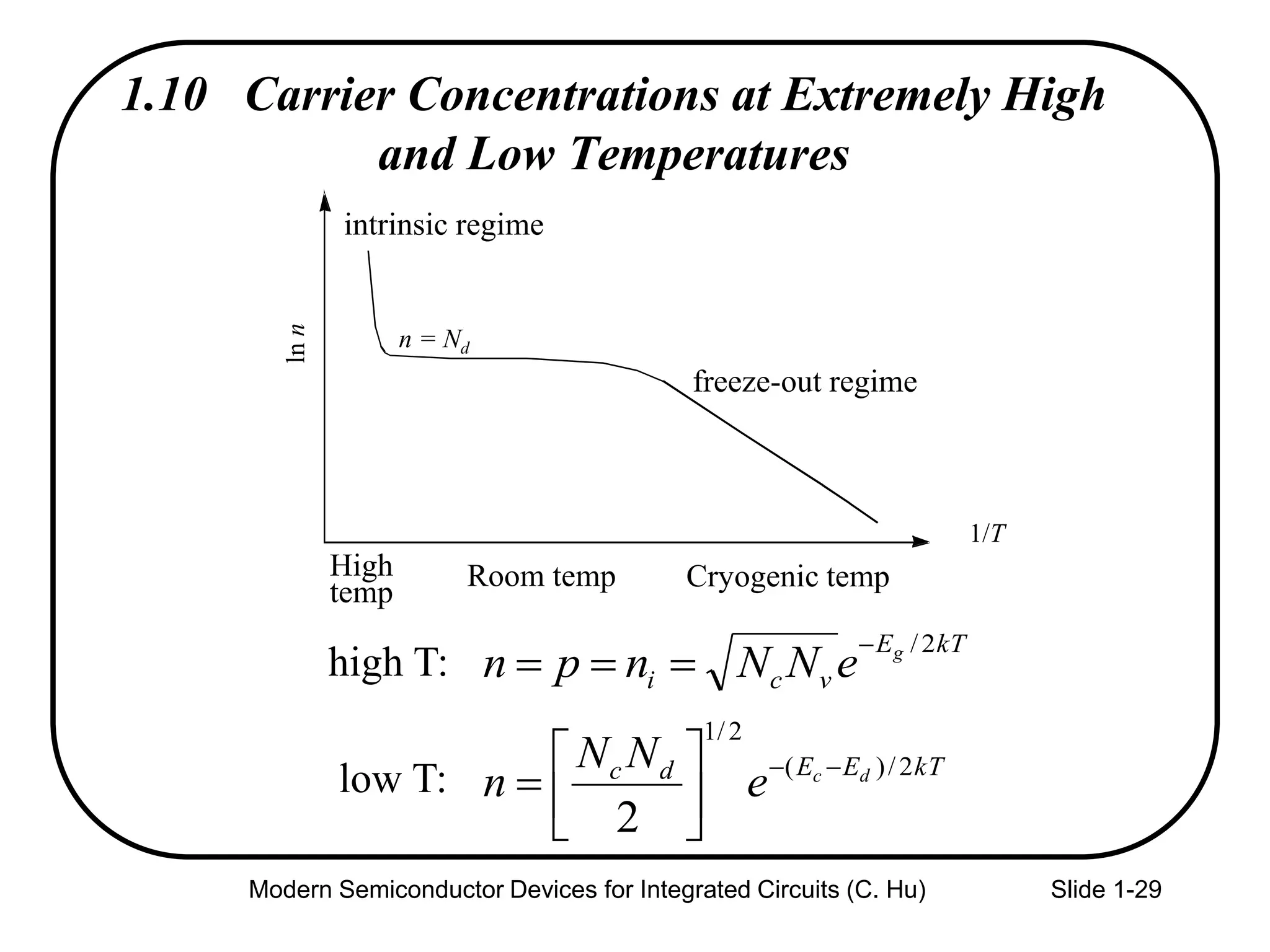 Modern Semiconductor Devices for Integrated Circuits (C. Hu) Slide 1-29
1.10 Carrier Concentrations at Extremely High
and Low Temperatures
intrinsic regime
n = Nd
freeze-out regime
lnn
1/T
High
temp
Room temp Cryogenic temp
kTE
vci
g
eNNnpn
2/

kTEEdc dc
e
NN
n 2/)(
2/1
2








high T:
low T:
 