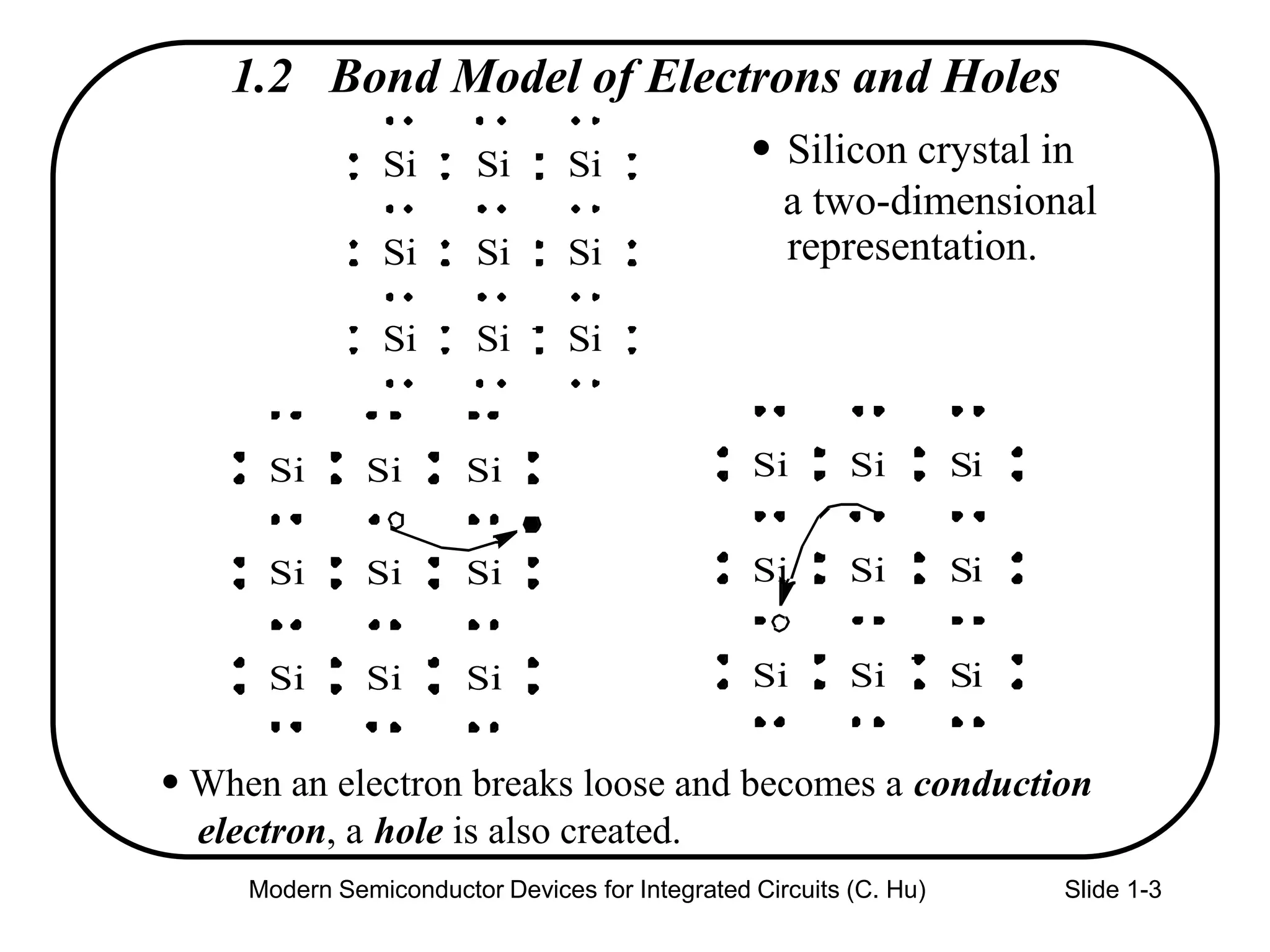 Modern Semiconductor Devices for Integrated Circuits (C. Hu) Slide 1-3
1.2 Bond Model of Electrons and Holes
Silicon crystal in
a two-dimensional
representation.
Si Si Si
Si Si Si
Si Si Si
 When an electron breaks loose and becomes a conduction
electron, a hole is also created.
(a) (b)
Si Si Si
Si Si Si
Si Si Si
Si Si Si
Si Si Si
Si Si Si
 