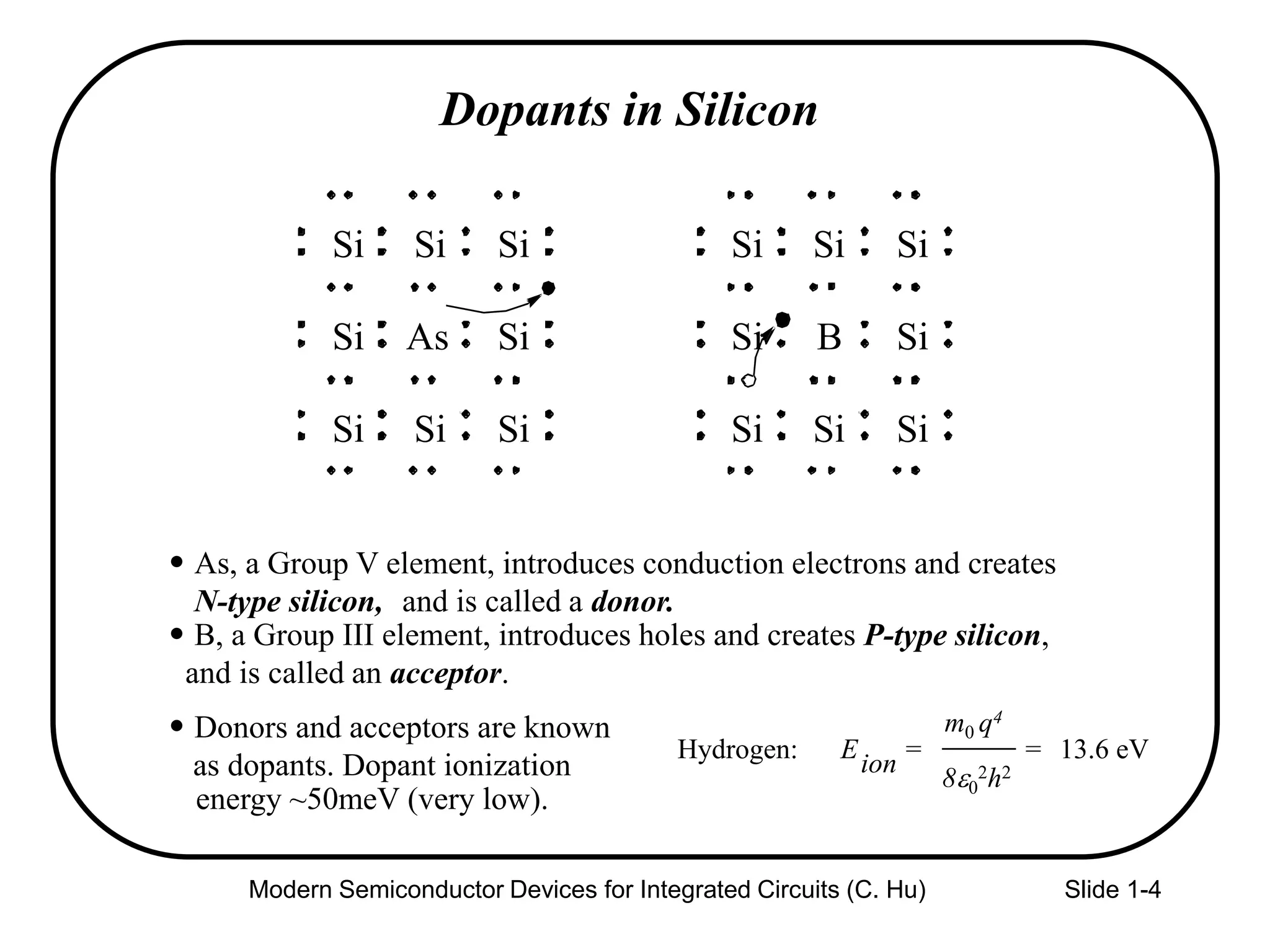 Modern Semiconductor Devices for Integrated Circuits (C. Hu) Slide 1-4
Dopants in Silicon
Si Si Si
Si Si
Si Si Si
Si Si Si
Si Si
Si Si Si
As B
As, a Group V element, introduces conduction electrons and creates
N-type silicon,
B, a Group III element, introduces holes and creates P-type silicon,
and is called an acceptor.
Donors and acceptors are known
as dopants. Dopant ionization
energy ~50meV (very low).
and is called a donor.
Hydrogen: E
ion
m0 q4
13.6 eV==
8e0
2h2
 