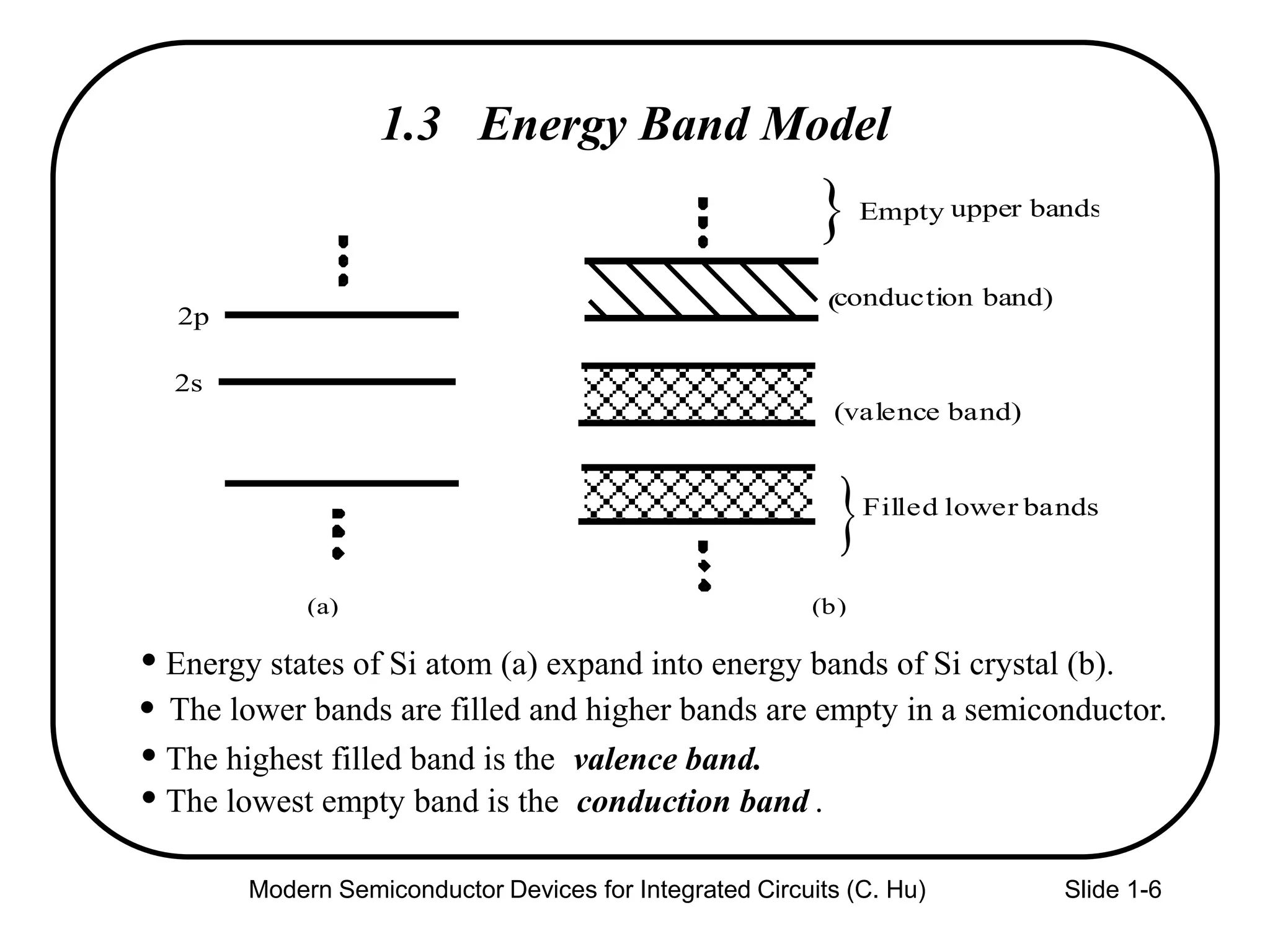 Modern Semiconductor Devices for Integrated Circuits (C. Hu) Slide 1-6
1.3 Energy Band Model
Energy states of Si atom (a) expand into energy bands of Si crystal (b).
 The lower bands are filled and higher bands are empty in a semiconductor.
The highest filled band is the valence band.
The lowest empty band is the conduction band .
2p
2s
(a) (b)
conduction band)(
(valence band)
Filled lower bands
} Empty upper bands
}
 