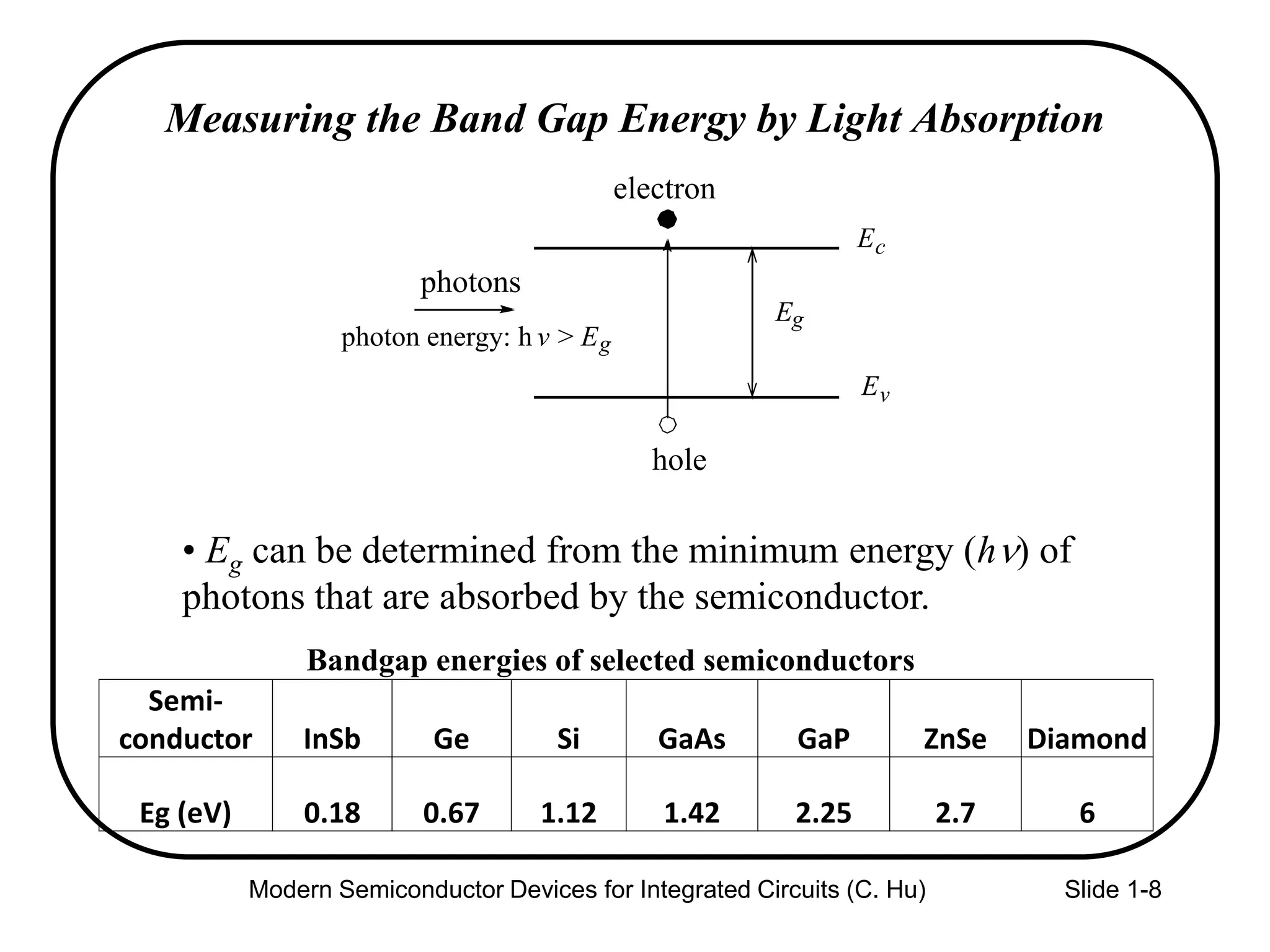 Modern Semiconductor Devices for Integrated Circuits (C. Hu) Slide 1-8
Measuring the Band Gap Energy by Light Absorption
photons
photon energy: h v > Eg
Ec
Ev
Eg
electron
hole
Bandgap energies of selected semiconductors
• Eg can be determined from the minimum energy (hn) of
photons that are absorbed by the semiconductor.
Semi-
conductor InSb Ge Si GaAs GaP ZnSe Diamond
Eg (eV) 0.18 0.67 1.12 1.42 2.25 2.7 6
 