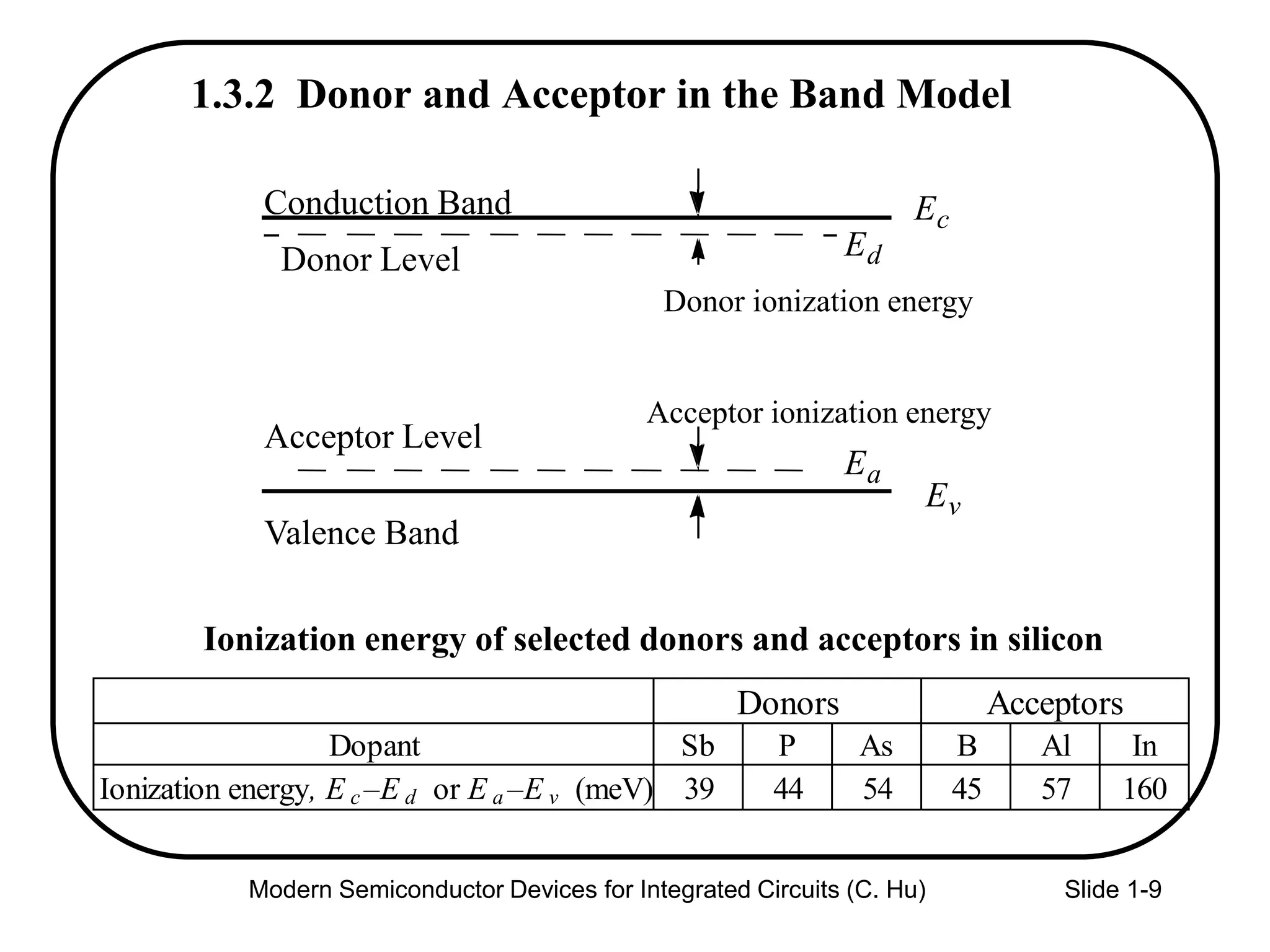 Modern Semiconductor Devices for Integrated Circuits (C. Hu) Slide 1-9
1.3.2 Donor and Acceptor in the Band Model
Conduction Band Ec
Ev
Valence Band
Donor Level
Acceptor Level
Ed
Ea
Donor ionization energy
Acceptor ionization energy
Ionization energy of selected donors and acceptors in silicon
Acceptors
Dopant Sb P As B Al In
Ionization energy, E c –E d or E a –E v (meV) 39 44 54 45 57 160
Donors
 