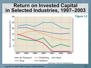 Copyright © Houghton Mifflin Company. All rights reserved. 1 | 7
Return on Invested Capital
in Selected Industries, 1997–2...