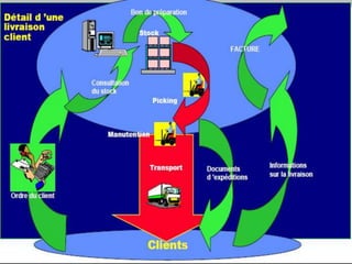 La chaîne logistique (Supply
Chain)
 Définition 2 : un système de sous-traitants,
de producteurs, de distributeurs, de dé...
