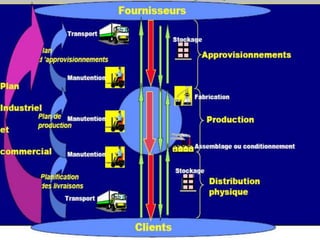 La chaîne logistique (Supply
Chain)
 Définition 3: un réseau d’organisations ou de
fonctions géographiquement dispersées ...