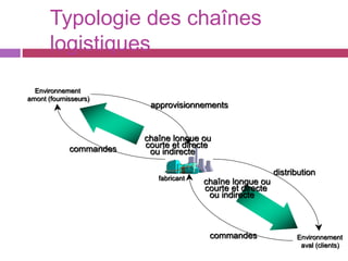 Structures des chaînes
logistiques
 La structure
convergente
représente un
processus
d’assemblage;
 