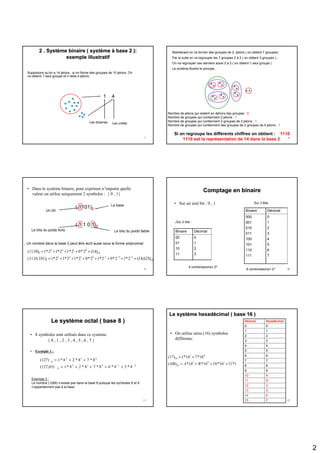 2
7
2 . Syst2 . Systèème binaire ( systme binaire ( systèèmeme àà base 2 ):base 2 ):
exemple illustratifexemple illustratif
Supposons qu’on a 14 jetons , si on forme des groupes de 10 jetons. On
va obtenir 1 seul groupe et il reste 4 jetons.
1 4
Les unitésLes dizaines
8
Nombre de jetons qui restent en dehors des groupes : 0
Nombre de groupes qui contiennent 2 jetons : 1
Nombre de groupes qui contiennent 2 groupes de 2 jetons : 1
Nombre de groupes qui contiennent des groupes de 2 groupes de 4 jetons : 1
Si on regroupe les différents chiffres on obtient : 1110
1110 est la représentation de 14 dans la base 2
. Maintenant on va former des groupes de 2 jetons ( on obtient 7 groupes)
. Par la suite on va regrouper les 7 groupes 2 à 2 ( on obtient 3 groupes ).
. On va regrouper ces derniers aussi 2 à 2 ( on obtient 1 seul groupe )
. Le schéma illustre le principe :
9
• Dans le système binaire, pour exprimer n’importe quelle
valeur on utilise uniquement 2 symboles : { 0 , 1}
10
3210123
2
10
0123
2
)625,14(2*12*02*12*02*12*12*1(1110,101)
)14(2*02*12*12*1(1110)
=++++++=
=+++=
−−−
. Un nombre dans la base 2 peut être écrit aussi sous la forme polynomial
( 1101)2
La base
Un bit
( 1 1 0 1)2
Le bits du poids forts Le bits du poids faible
10
Comptage en binaireComptage en binaire
• Sur un seul bit : 0 , 1
0
1
2
3
Décimal
00
01
10
11
Binaire
Sur 3 Bits
0
1
2
3
4
5
6
7
Décimal
000
001
010
011
100
101
110
111
Binaire
.Sur 2 bits :
4 combinaisons= 22
8 combinaisons= 23
11
Le systLe systèème octal ( base 8 )me octal ( base 8 )
• 8 symboles sont utilisés dans ce système:
{ 0 , 1 , 2 , 3 , 4 , 5 , 6 , 7 }
• Exemple 1 :
21012
8
012
8
8*58*68*78*28*1(127,65)
8*78*28*1(127)
−−
++++=
++=
Exemple 2 :
Le nombre (1289) n’existe pas dans la base 8 puisque les symboles 8 et 9
n’appartiennent pas à la base .
12
Le systLe systèème hexadme hexadéécimal ( base 16 )cimal ( base 16 )
• On utilise seize (16) symboles
différents:
F15
E14
D13
C12
B11
A10
99
88
77
66
55
44
33
22
11
00
HexadécimalDécimal
1*1116*1016*16*(AB)
16*716*1(17)
101
16
01
16
+=+=
+=
BA
 