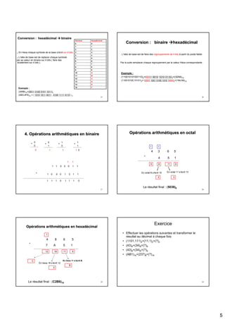 5
25
Conversion :Conversion : hexadhexadéécimalcimal binairebinaire
F15
E14
D13
C12
B11
A10
99
88
77
66
55
44
33
22
11
00
HexadécimalDécimal
.En Hexa chaque symbole de la base s’écrit sur 4 bits.
.L’idée de base est de replacer chaque symbole
par sa valeur en binaire sur 4 bits ( faire des
éclatement sur 4 bits ).
Exemple :
2)1011010101000011=(16(345B)
2)011011110100,001110111010= (16(AB3,4F6)
26
Conversion : binaireConversion : binaire hexadhexadéécimalcimal
. L’idée de base est de faire des regroupements de 4 bits à partir du poids faible.
Par la suite remplacer chaque regroupement par la valeur Héxa correspondante .
Exemple :
16=(32A6)2)0110101000101100=(2(11001010100110)
16=(194,A8)2)00011010,010010011000= (2(110010100,10101)
27
4. Op4. Opéérations arithmrations arithméétiques en binairetiques en binaire
0
0
+
0
0
1
+
1
1
0
+
1
1
1
+
1 0
1 1 0 0 0 1 1
+
1 0 0 0 1 0 1 1
0
1
1
1
110111
28
OpOpéérations arithmrations arithméétiques en octaltiques en octal
Le résultat final : (5036)8
4 3 6 5
+
4 5 1
11
En octal 11 s’écrit 13
3
1
8
En octal 8 s’écrit 10
0
1
5 6
29
OpOpéérations arithmrations arithméétiques en hexadtiques en hexadéécimalcimal
Le résultat final : (C2B6)16
4 8 6 5
+
7 A 5 1
11
En hexa 11 s’écrit B
B
18
En hexa 18 s’écrit 12
2
1
12
C
6
30
Exercice
• Effectuer les opérations suivantes et transformer le
résultat au décimal à chaque fois:
• (1101,111)2+(11,1)2=(?)2
• (43)8+(34)8=(?)8
• (43)6+(34)6=(?)6
• (AB1)16+(237)8=(?)16
 