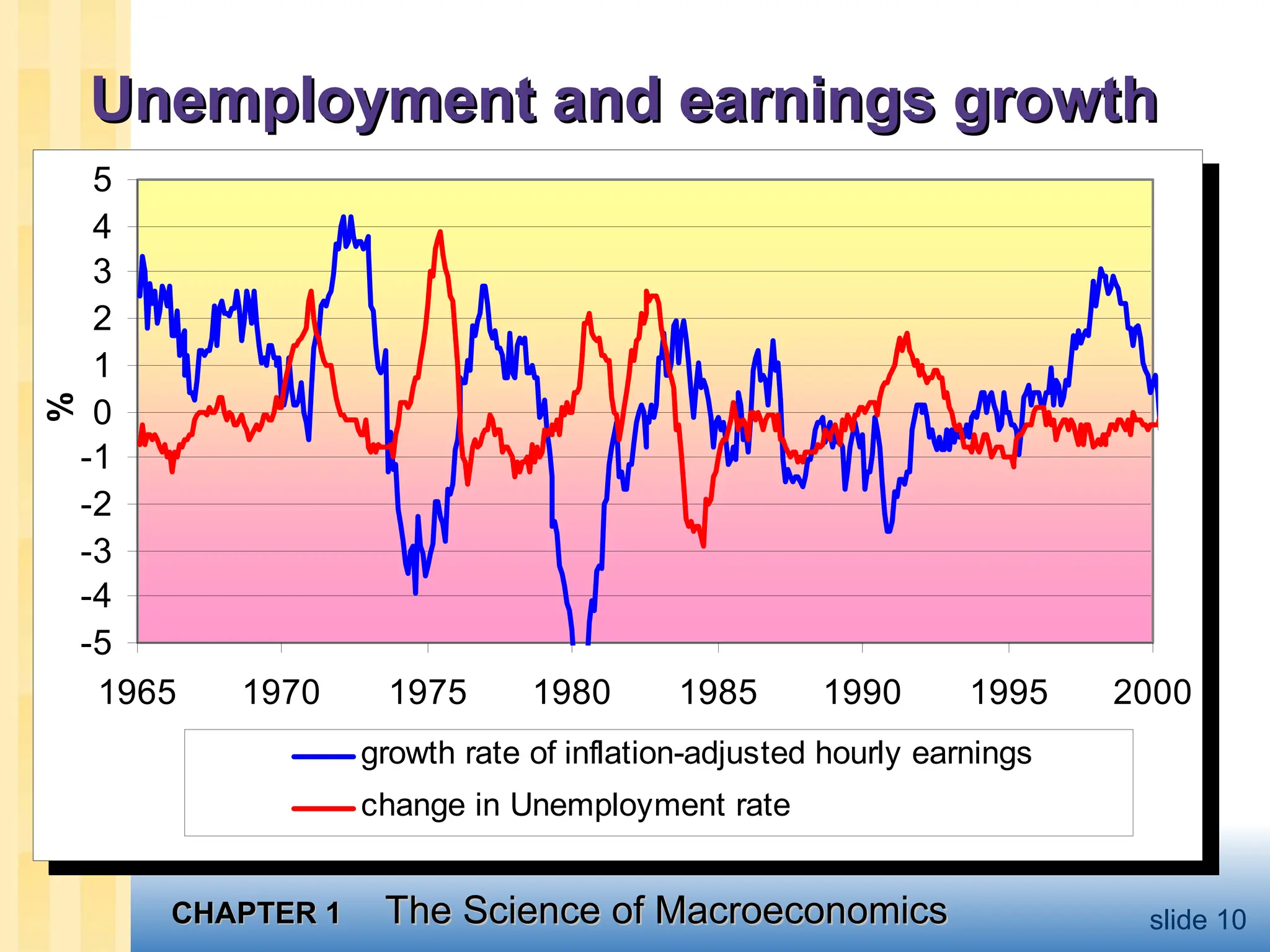 CHAPTER 1
CHAPTER 1 The Science of Macroeconomics
The Science of Macroeconomics slide 10
Unemployment and earnings growth
Unemployment and earnings growth
-5
-4
-3
-2
-1
0
1
2
3
4
5
1965 1970 1975 1980 1985 1990 1995 2000
%
growth rate of inflation-adjusted hourly earnings
change in Unemployment rate
 