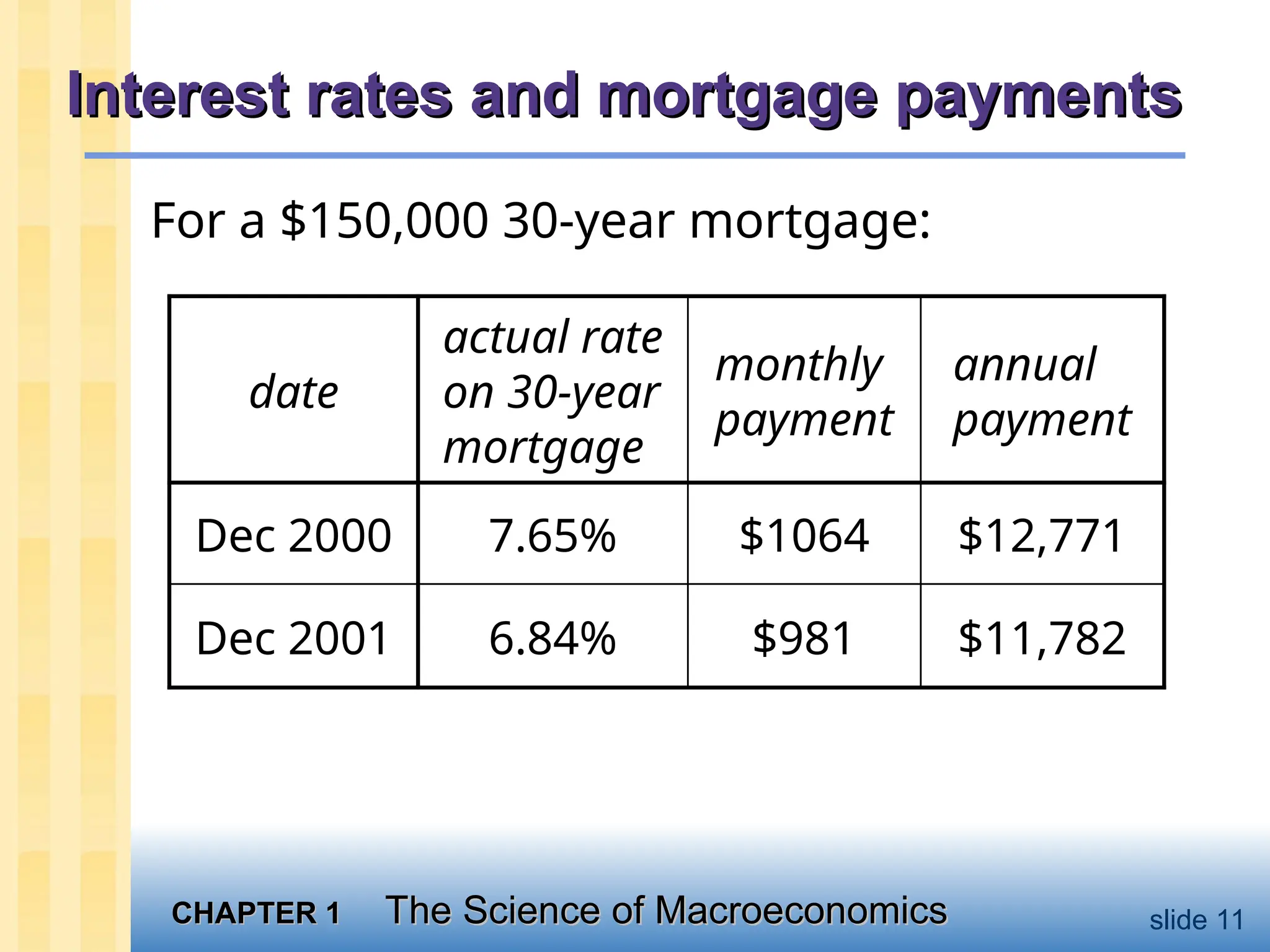 CHAPTER 1
CHAPTER 1 The Science of Macroeconomics
The Science of Macroeconomics slide 11
Interest rates and mortgage payments
Interest rates and mortgage payments
For a $150,000 30-year mortgage:
$11,782
$981
6.84%
Dec 2001
$12,771
$1064
7.65%
Dec 2000
annual
payment
monthly
payment
actual rate
on 30-year
mortgage
date
 