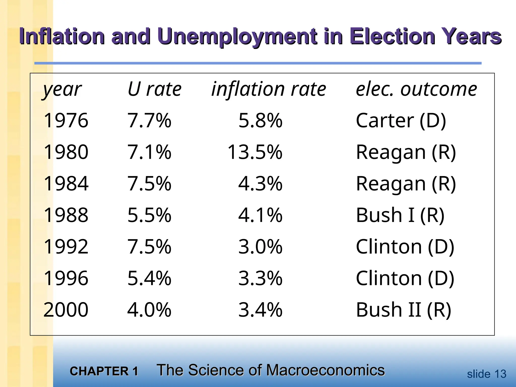 CHAPTER 1
CHAPTER 1 The Science of Macroeconomics
The Science of Macroeconomics slide 13
Inflation and Unemployment in Election Years
Inflation and Unemployment in Election Years
year U rate inflation rate elec. outcome
1976 7.7% 5.8% Carter (D)
1980 7.1% 13.5% Reagan (R)
1984 7.5% 4.3% Reagan (R)
1988 5.5% 4.1% Bush I (R)
1992 7.5% 3.0% Clinton (D)
1996 5.4% 3.3% Clinton (D)
2000 4.0% 3.4% Bush II (R)
 