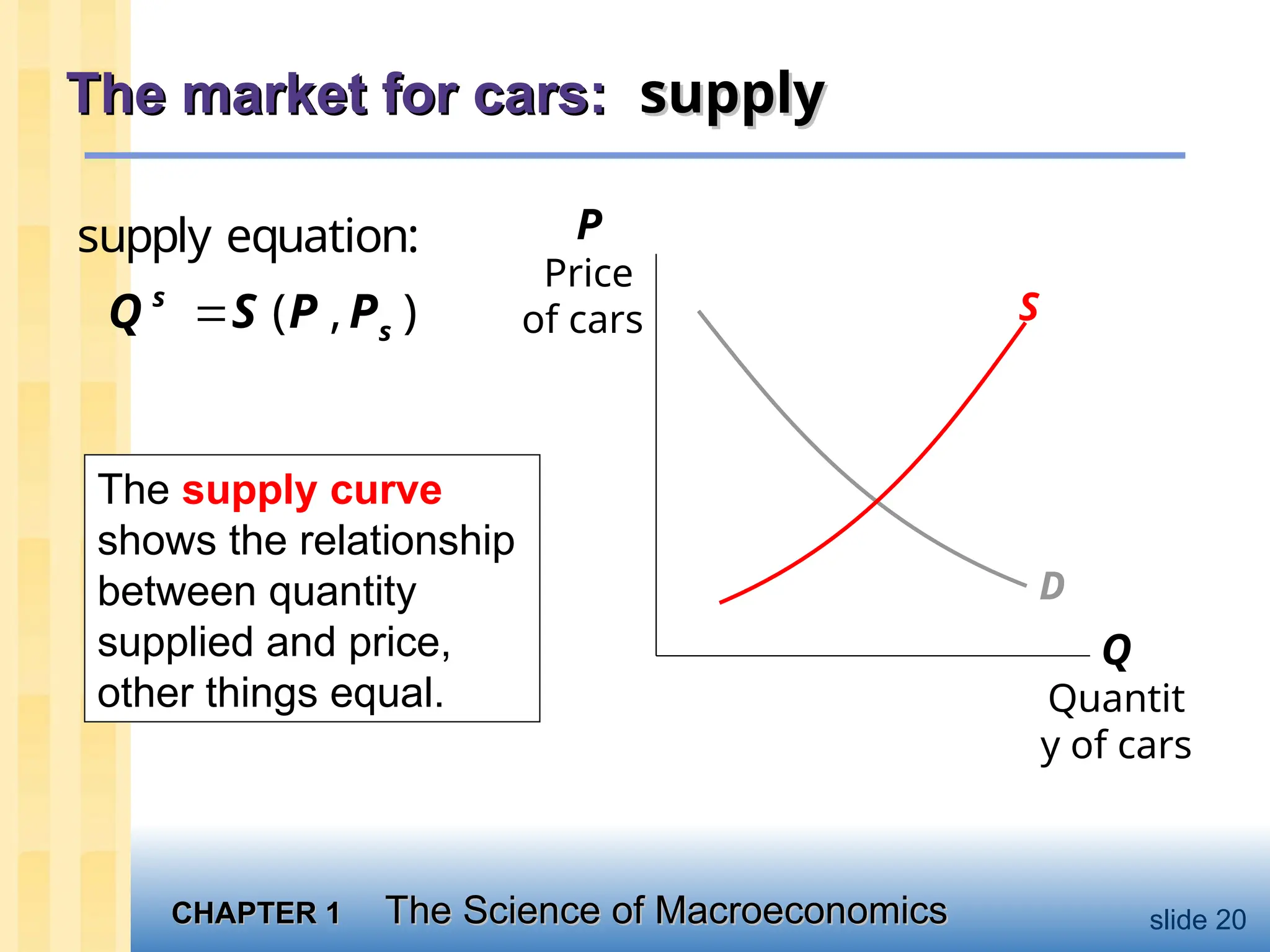 CHAPTER 1
CHAPTER 1 The Science of Macroeconomics
The Science of Macroeconomics slide 20
The market for cars:
The market for cars: supply
supply
Q
Quantit
y of cars
P
Price
of cars
D
supply equation:
( , )

s
s
Q S P P S
The supply curve
shows the relationship
between quantity
supplied and price,
other things equal.
 