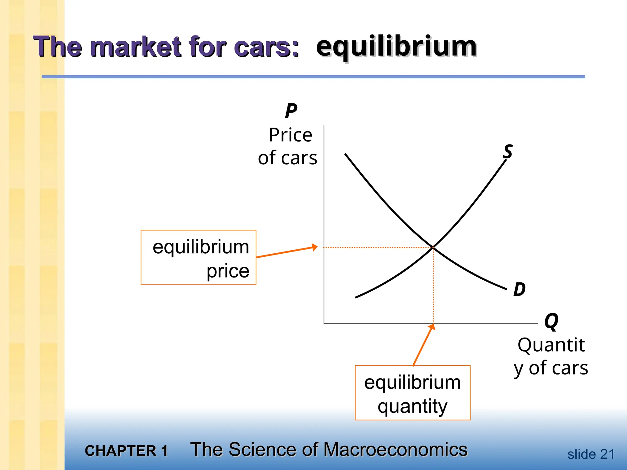 CHAPTER 1
CHAPTER 1 The Science of Macroeconomics
The Science of Macroeconomics slide 21
The market for cars:
The market for cars: equilibrium
equilibrium
Q
Quantit
y of cars
P
Price
of cars S
D
equilibrium
price
equilibrium
quantity
 