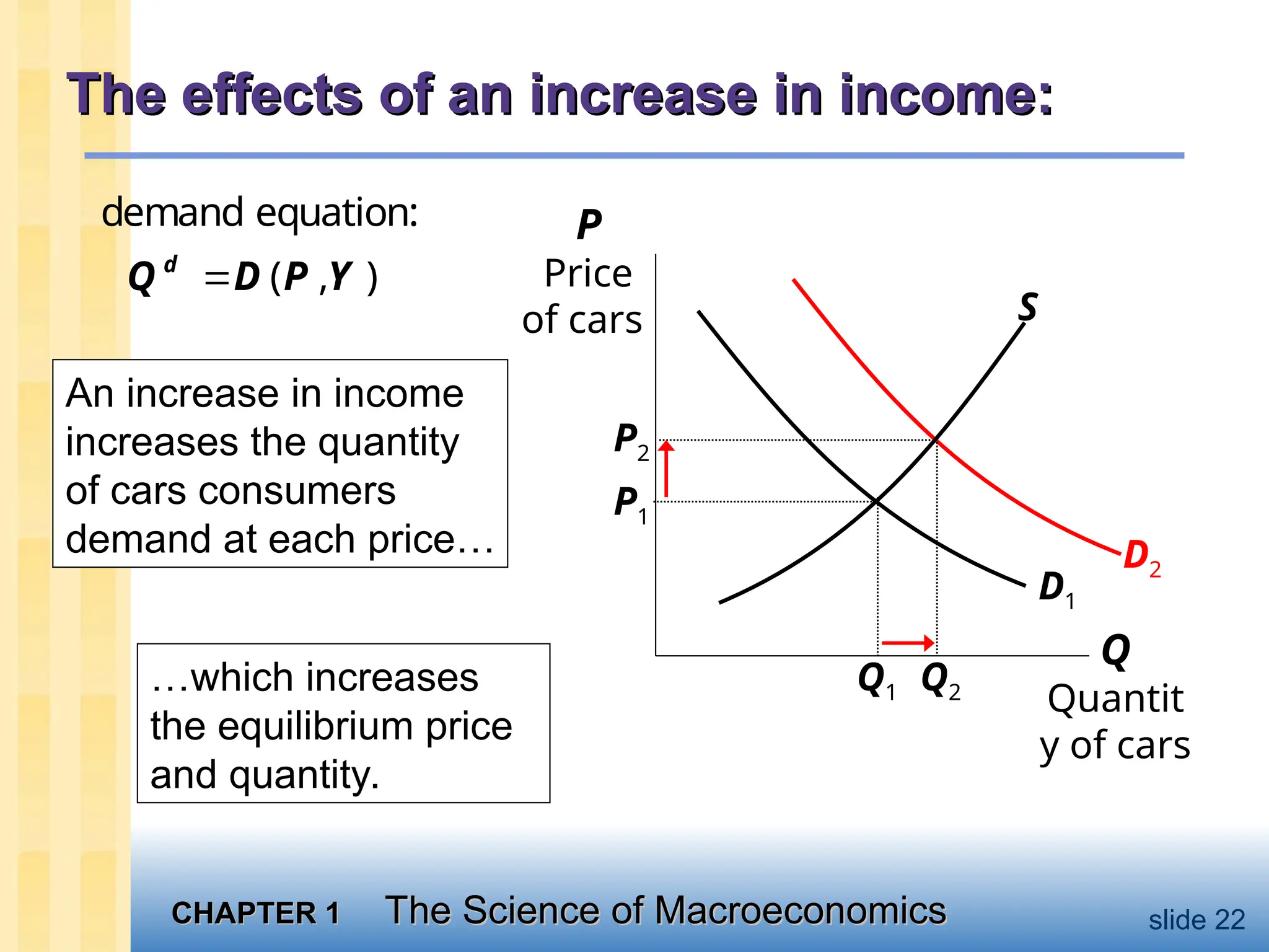 CHAPTER 1
CHAPTER 1 The Science of Macroeconomics
The Science of Macroeconomics slide 22
The effects of an increase in income:
The effects of an increase in income:
D2
Q
Quantit
y of cars
P
Price
of cars S
D1
Q1
P1
An increase in income
increases the quantity
of cars consumers
demand at each price…
…which increases
the equilibrium price
and quantity.
P2
Q2
demand equation:
( , )

d
Q D P Y
 