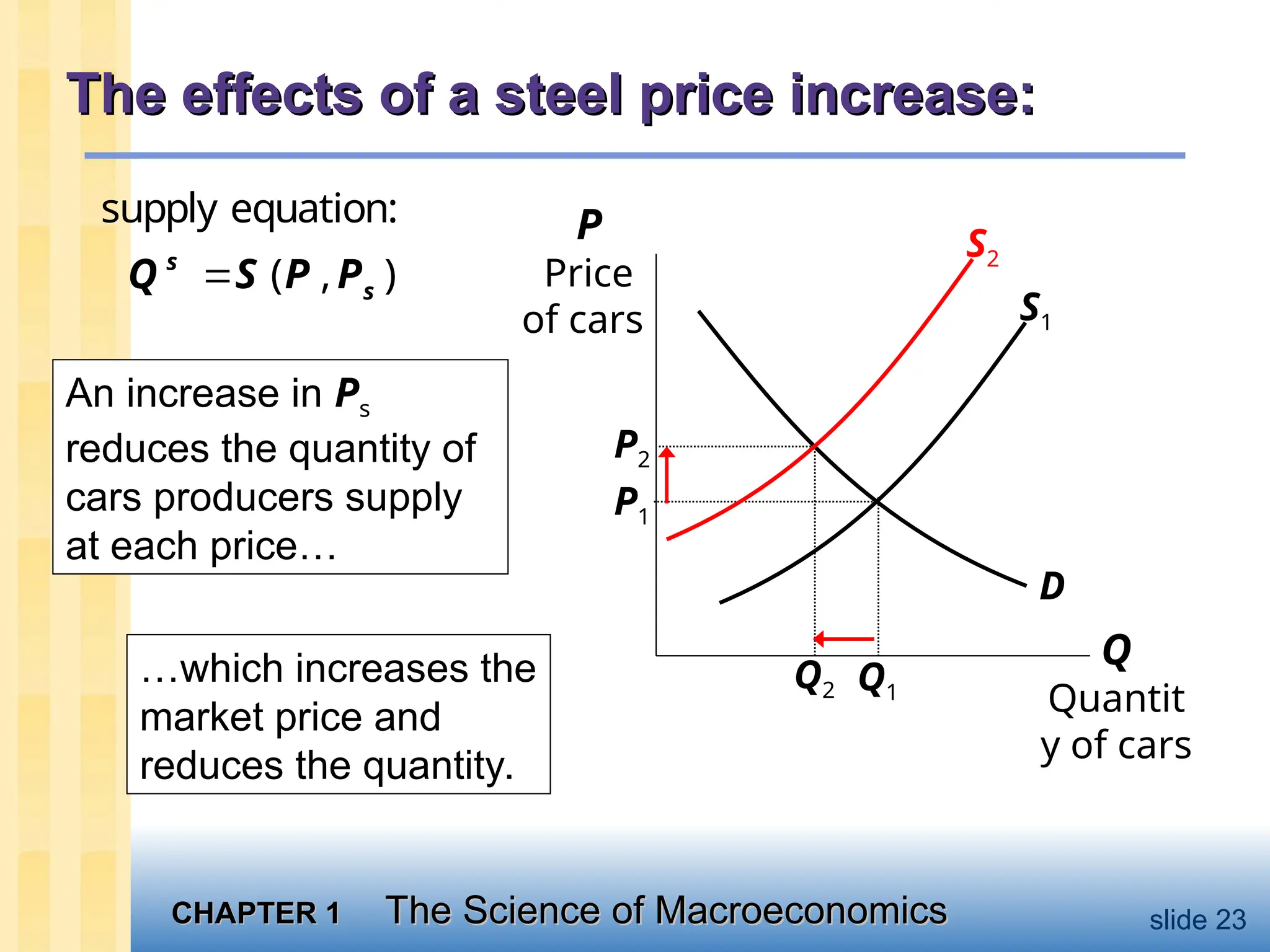 CHAPTER 1
CHAPTER 1 The Science of Macroeconomics
The Science of Macroeconomics slide 23
The effects of a steel price increase:
The effects of a steel price increase:
Q
Quantit
y of cars
P
Price
of cars S1
D
Q1
P1
An increase in Ps
reduces the quantity of
cars producers supply
at each price…
…which increases the
market price and
reduces the quantity.
P2
Q2
S2
supply equation:
( , )

s
s
Q S P P
 