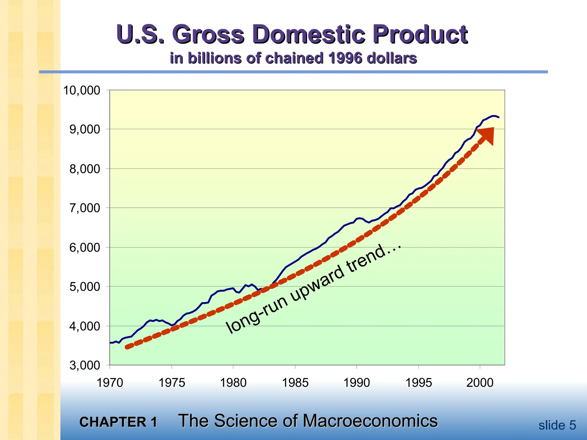 CHAPTER 1
CHAPTER 1 The Science of Macroeconomics
The Science of Macroeconomics slide 5
U.S. Gross Domestic Product
U.S. Gross Domestic Product
in billions of chained 1996 dollars
in billions of chained 1996 dollars
3,000
4,000
5,000
6,000
7,000
8,000
9,000
10,000
1970 1975 1980 1985 1990 1995 2000
long-run upward trend…
 