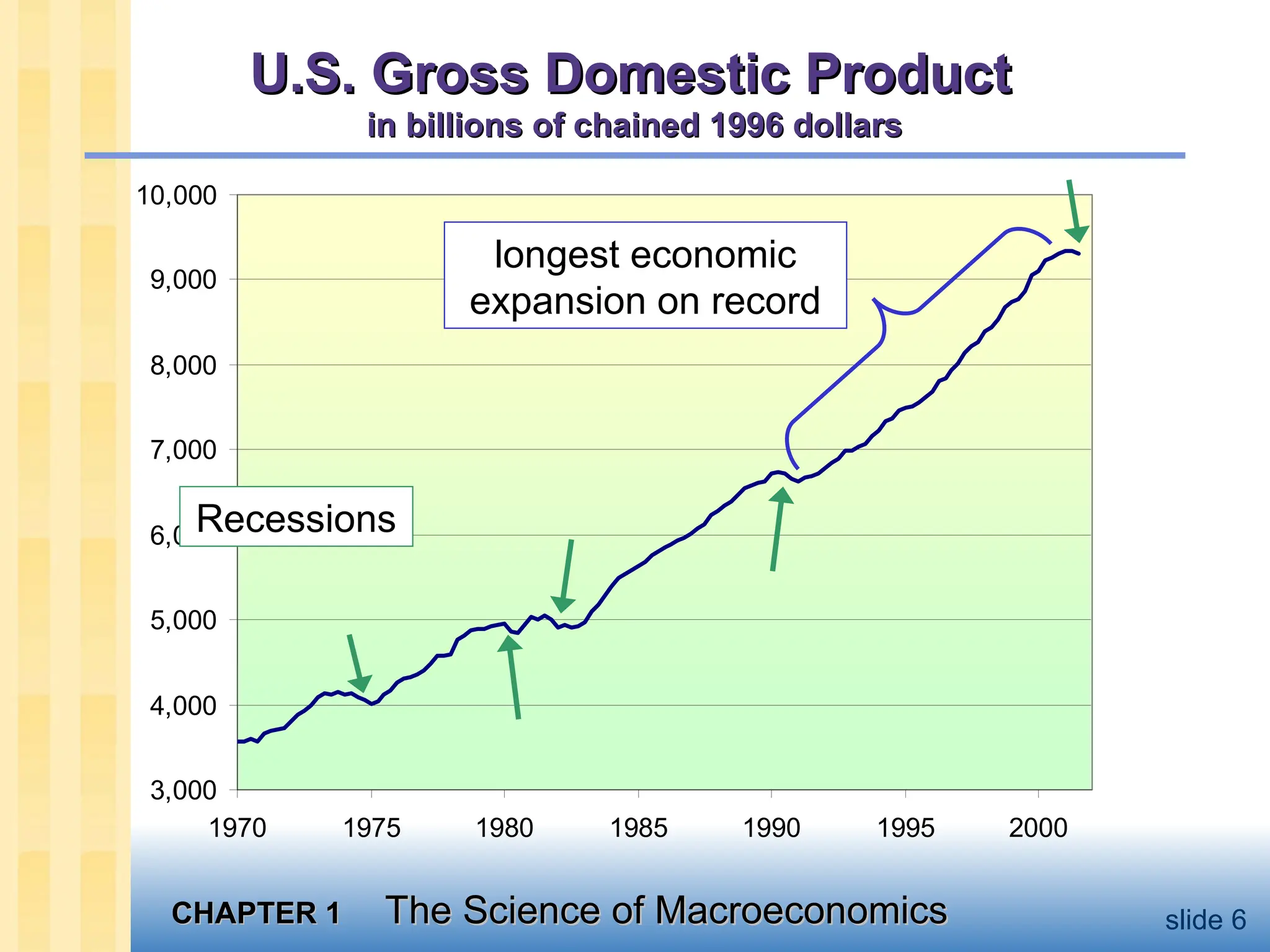 CHAPTER 1
CHAPTER 1 The Science of Macroeconomics
The Science of Macroeconomics slide 6
U.S. Gross Domestic Product
U.S. Gross Domestic Product
in billions of chained 1996 dollars
in billions of chained 1996 dollars
3,000
4,000
5,000
6,000
7,000
8,000
9,000
10,000
1970 1975 1980 1985 1990 1995 2000
Recessions
longest economic
expansion on record
 