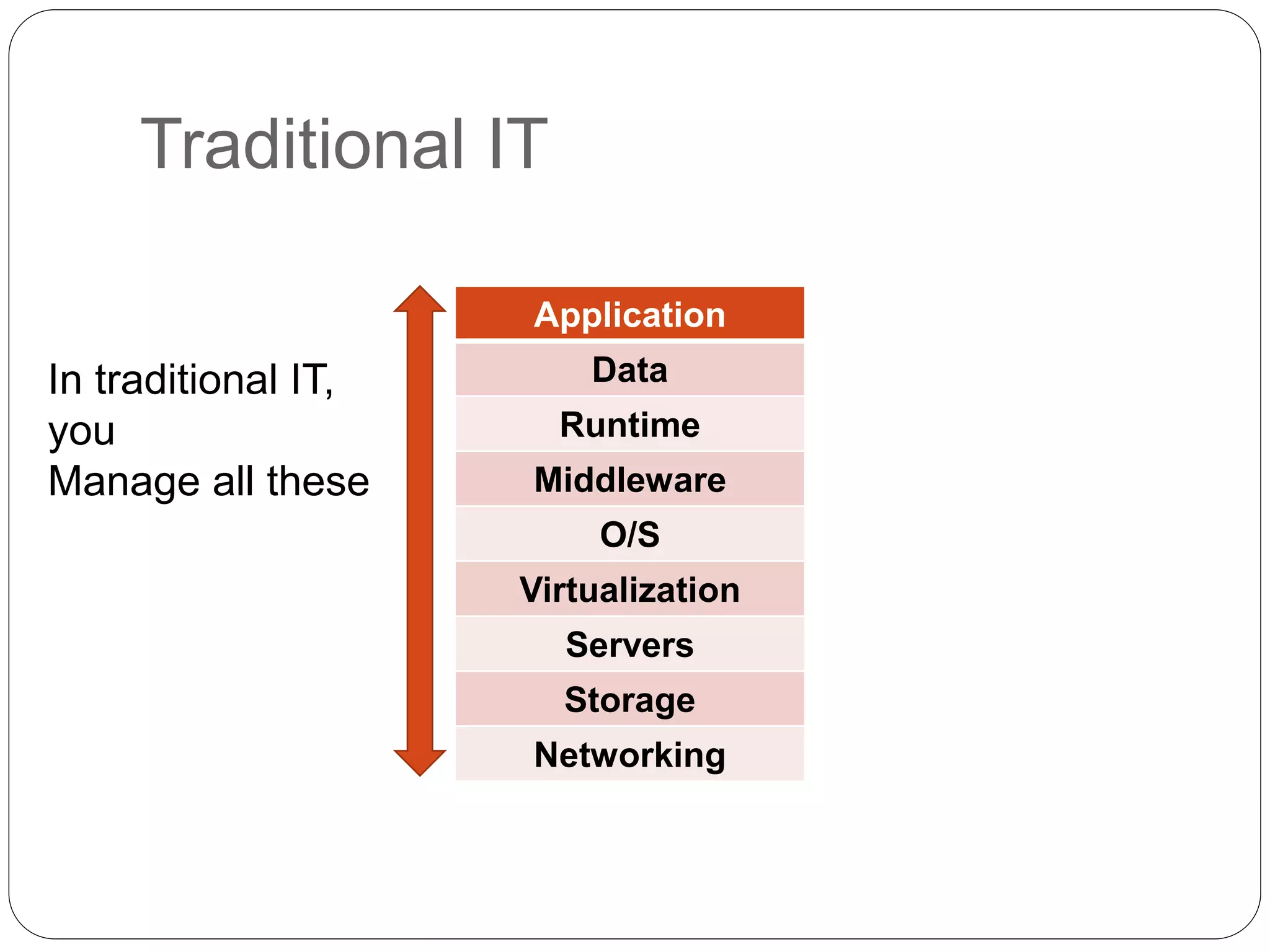Traditional IT
Application
Data
Runtime
Middleware
O/S
Virtualization
Servers
Storage
Networking
In traditional IT,
you
Manage all these
 