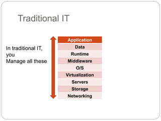Traditional IT
Application
Data
Runtime
Middleware
O/S
Virtualization
Servers
Storage
Networking
In traditional IT,
you
Manage all these
 