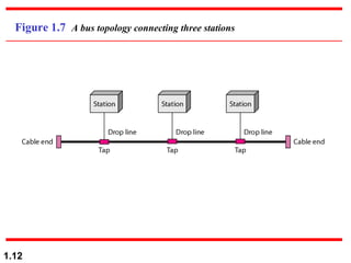Figure 1.7  A bus topology connecting three stations 